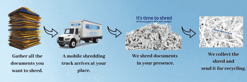 Document Shredding Services