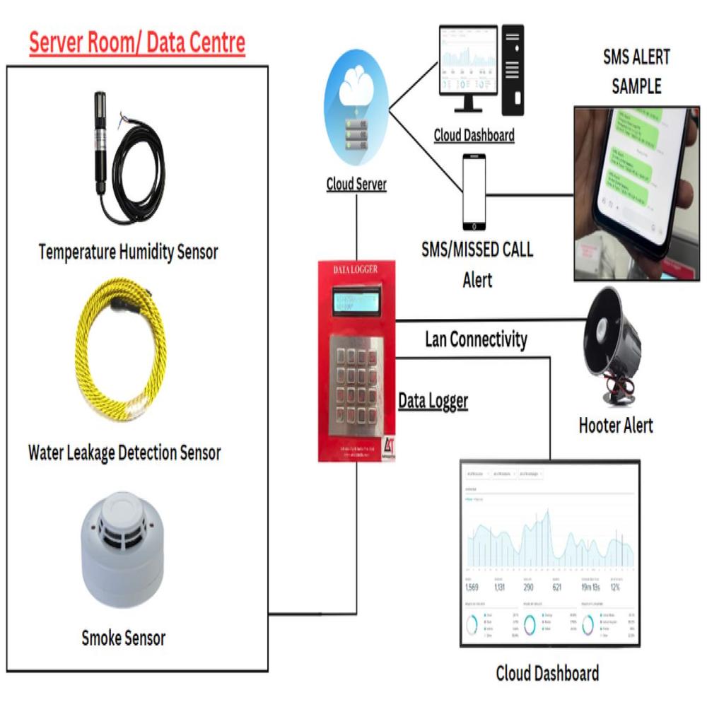 Server Room Monitoring