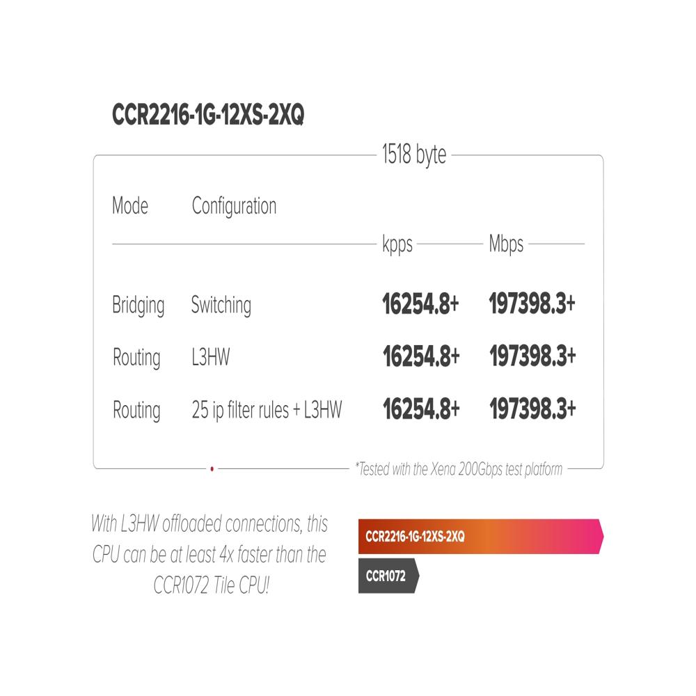 Mikrotik Cloud Core Router (Ccr2216-1g-12xs-2xq) - Features: Good Quality
