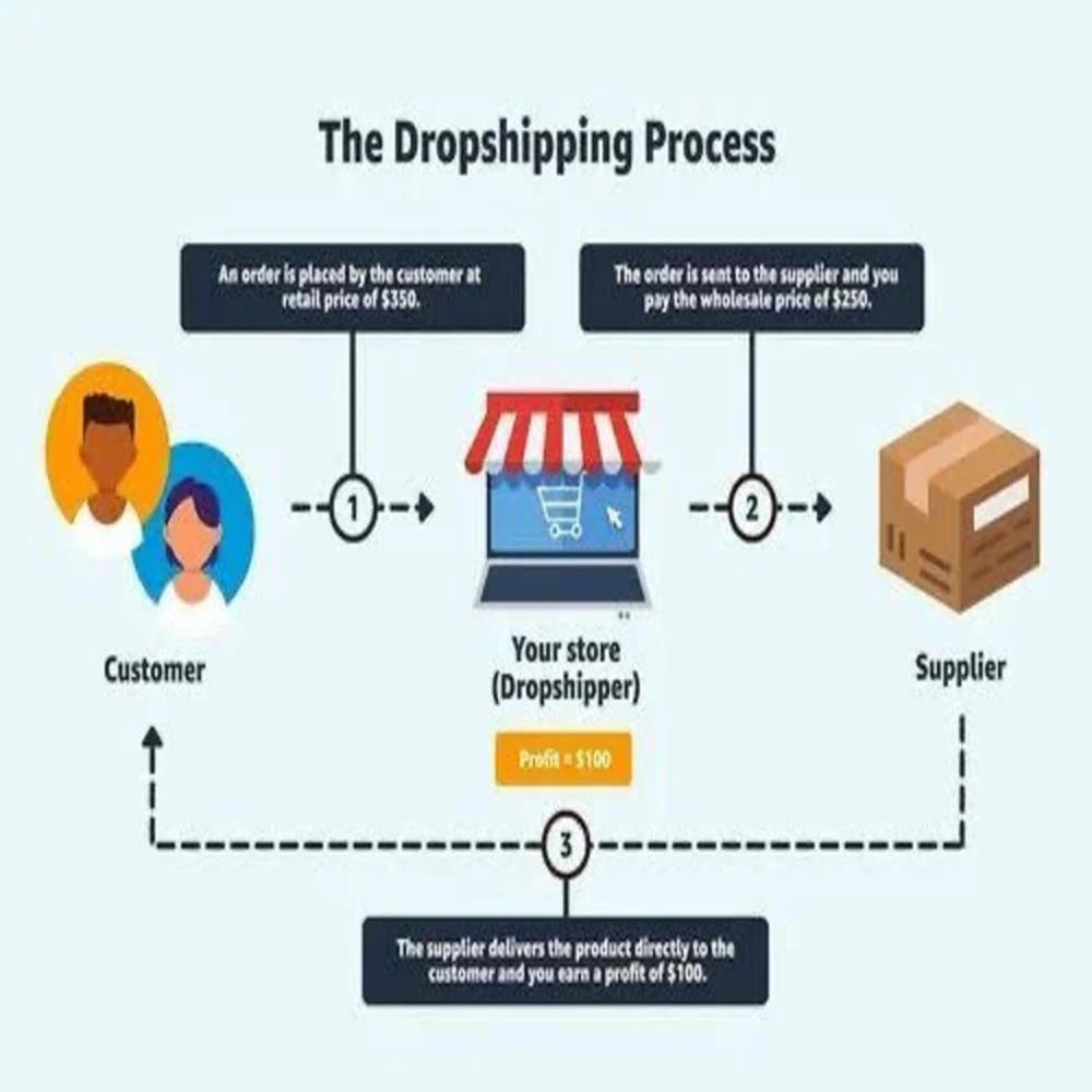 Dropshipping Company