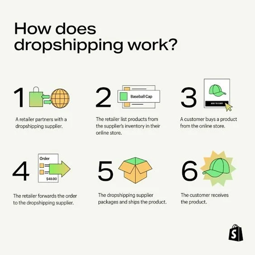 Dropshipping Provider