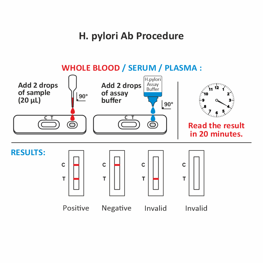 H. Pylori Antibody Rapid Test Kit (IgG/IgM/IgA)  25 TESTS PER BOX