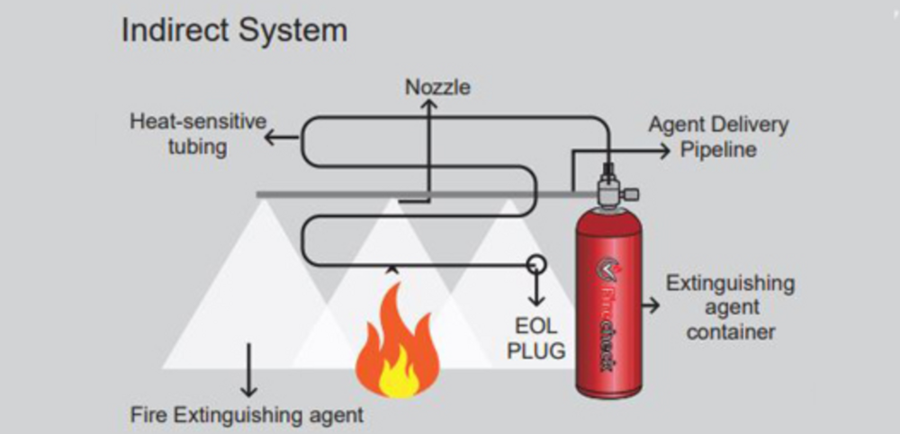 CNC Machine fire suppression system