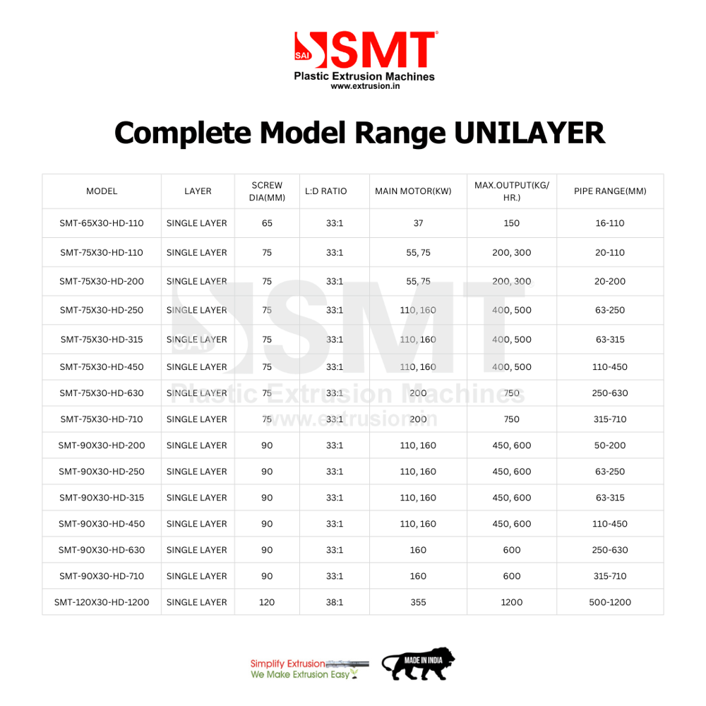 HDPE Pipe Extrusion System | Unilayer & Multilayer Series | Extrusion Lines by Sai Machine Tools Pvt. Ltd.