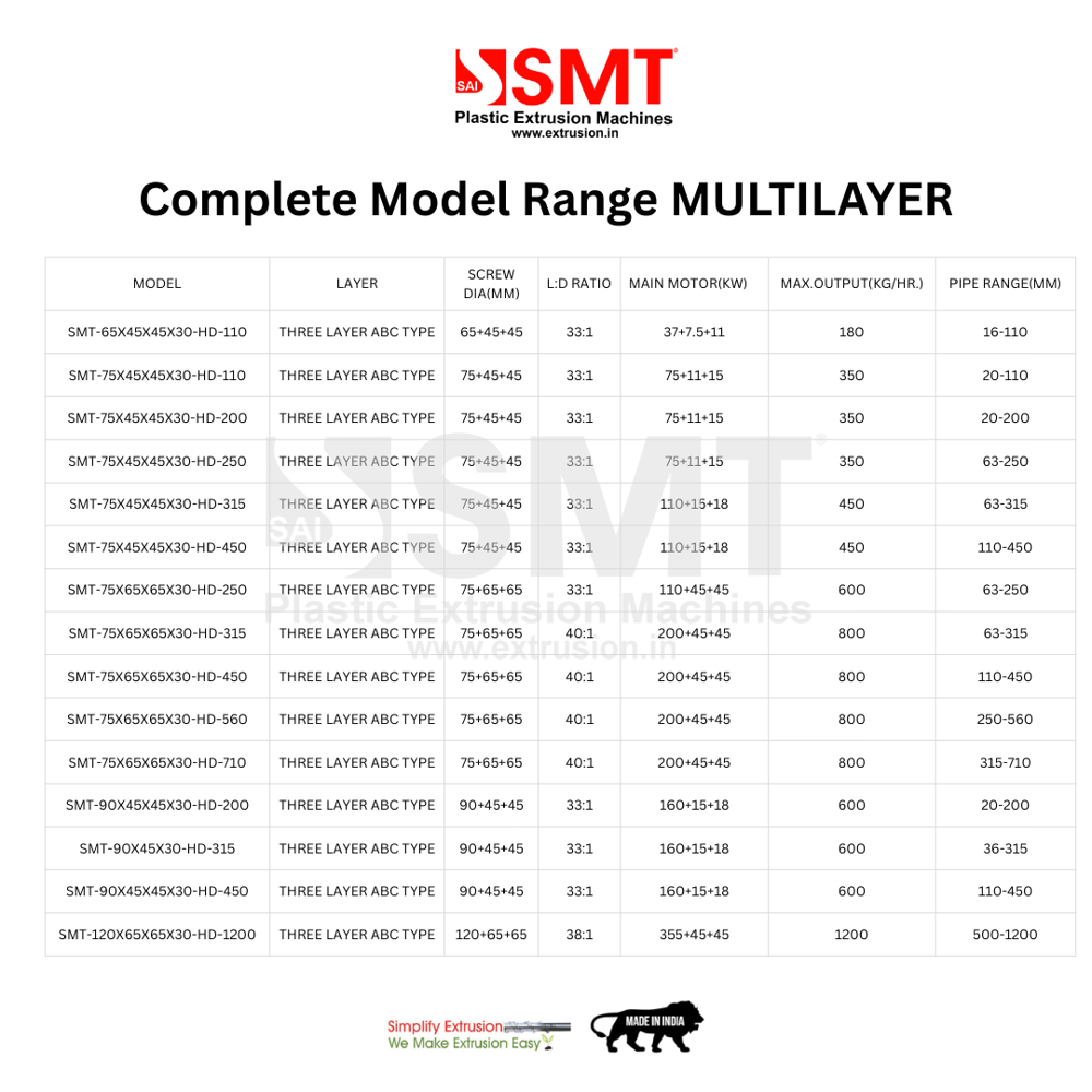 HDPE Pipe Extrusion System | Unilayer & Multilayer Series | Extrusion Lines by Sai Machine Tools Pvt. Ltd.