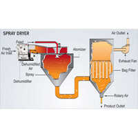 Spray Dryer