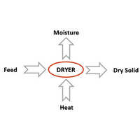 Portable Fluid Bed Dryer