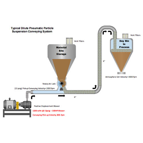Pneumatic And Vacuum Conveying System