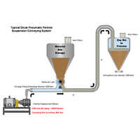 Pneumatic And Vacuum Conveying System