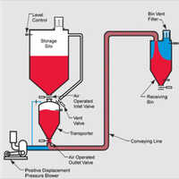 Pneumatic And Vacuum Conveying System
