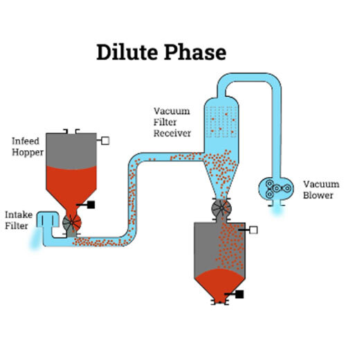 Pneumatic And Vacuum Conveying System