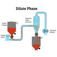 Pneumatic And Vacuum Conveying System