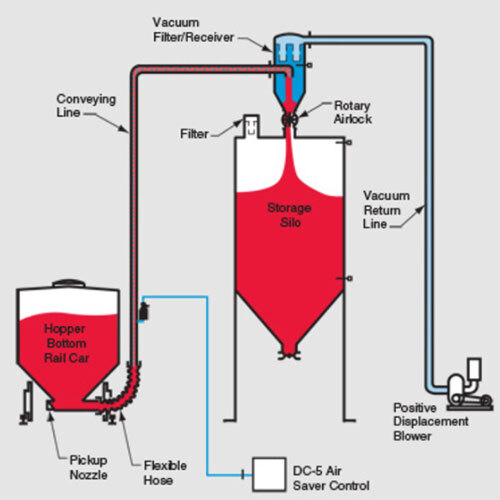 Pneumatic And Vacuum Conveying System