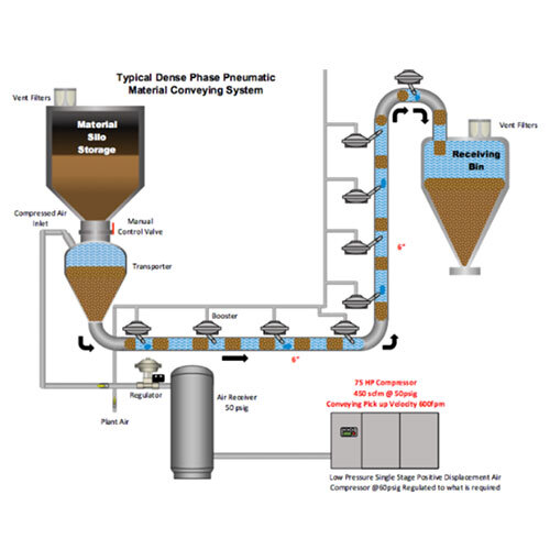 Pneumatic And Vacuum Conveying System