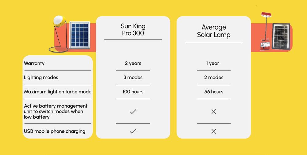 Sun King Pro 300 Portable Emergency Chargeable Solar Light With Usb Mobile Charging - Color: Yellow & Black