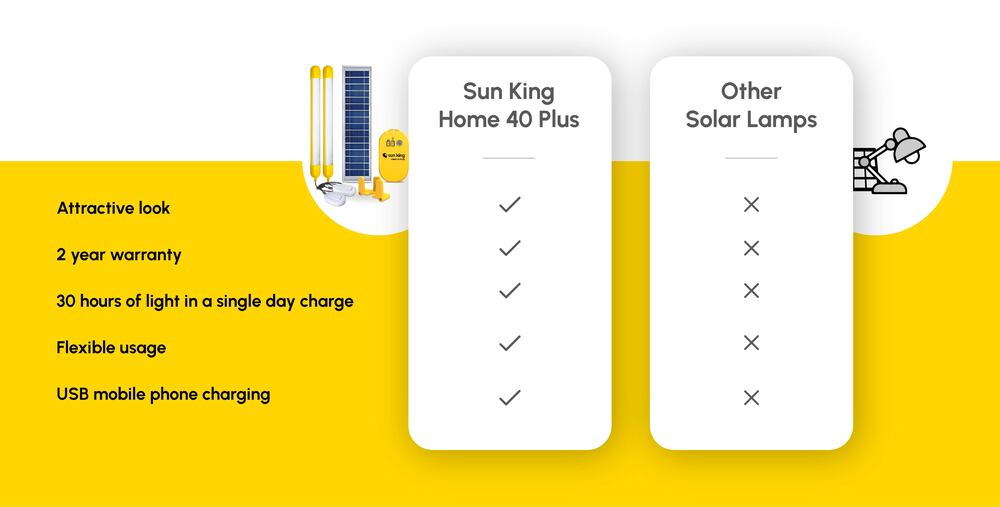 Sun King Home 40 Plus Solar Home Light With 2 Tube Lights With 5.5 W Solar Panel And Advanced Battery Control Unit - Color: Yellow/black
