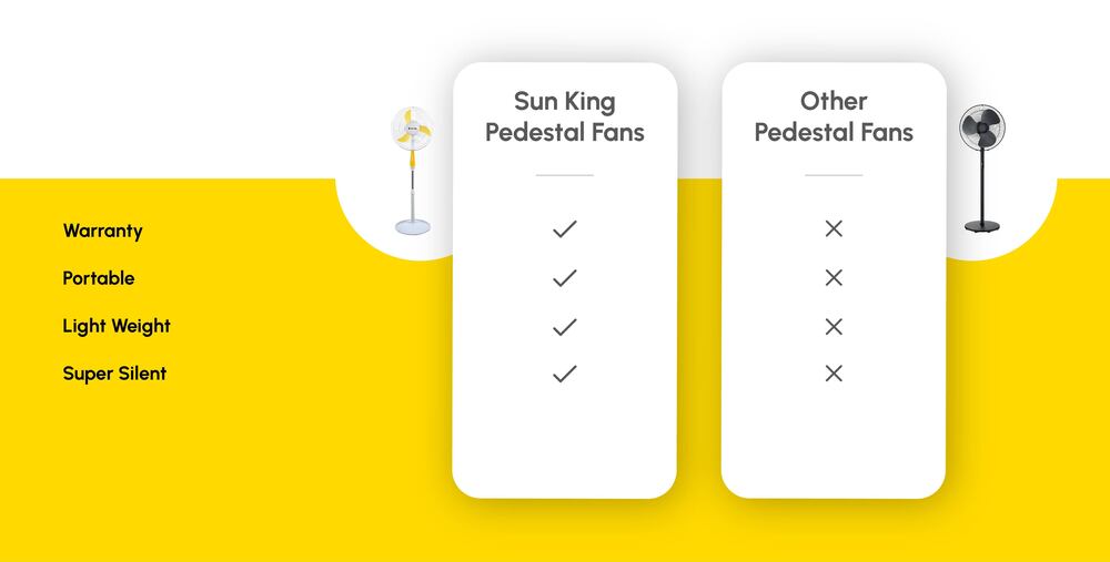 SUN KING Electric Pedestal Fan Ultra Quite Cooling with Longlife Powerful  Brushless Motor