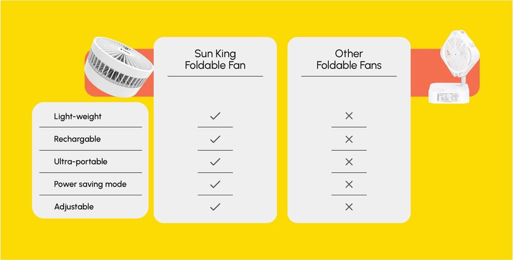 Sun King Foldable Fan - Bldc Motor, 24-hour Battery Life | 4 Speed Modes, Usb Charging, Non-corrosive 3 Wing Blades