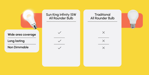 Sun King Infinity 15w All-rounder Led Bulb - Warranty Plus