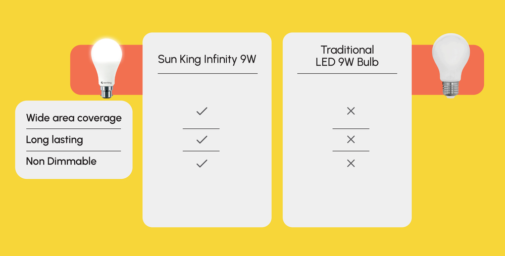 SUN KING Infinity Warranty Plus 9W Led Bulb With Hybrid Technology and Wider Coverage