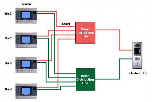 मल्टी अपार्टमेंट वीडियो डोर फोन