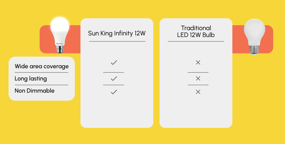 SUN KING 12 W LED Infinity  Energy Efficient Bulb With Hybrid Technology