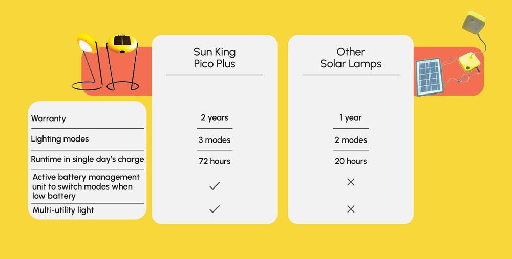 Solar Lights and Lamps