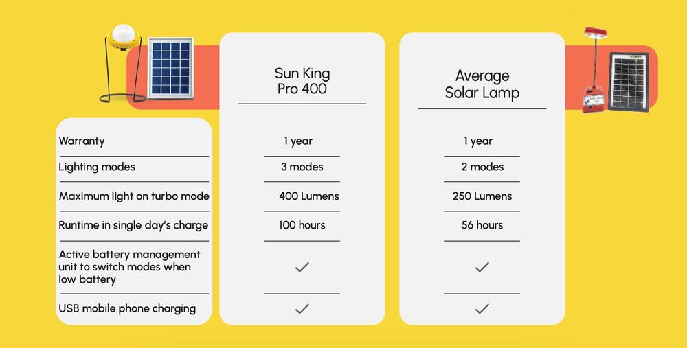 Emergency Solar Light - Ultra-bright 400 Lumens, Multi-utility Lamp With 360-degree Rotation, Usb Charging, Water-resistant, 72 Hours Of Usage
