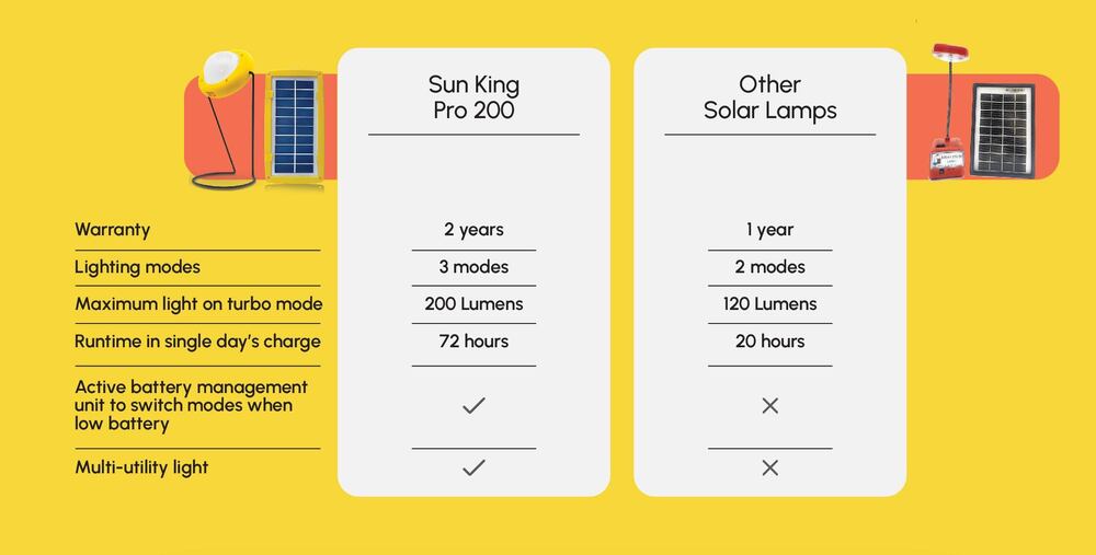Portable Solar Home light