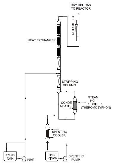 Hcl Gas Generation (Azeotropic Boiling Route) - Application: Industrial