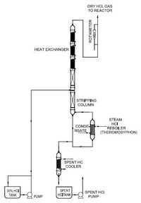 Hcl Gas Generation (azeotropic Boiling Route) - Application: Industrial
