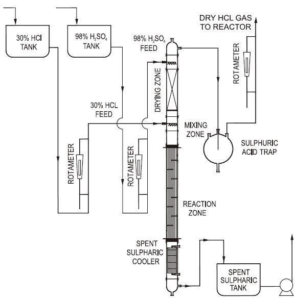 Hcl Gas Generator (Sulphuric Acid Route) - Application: Industrial