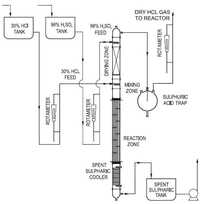HCL Gas Generator (Sulphuric Acid Route)