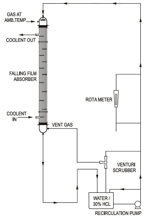 Hcl Gas Absorber (Falling Film Type) - Application: Industrial