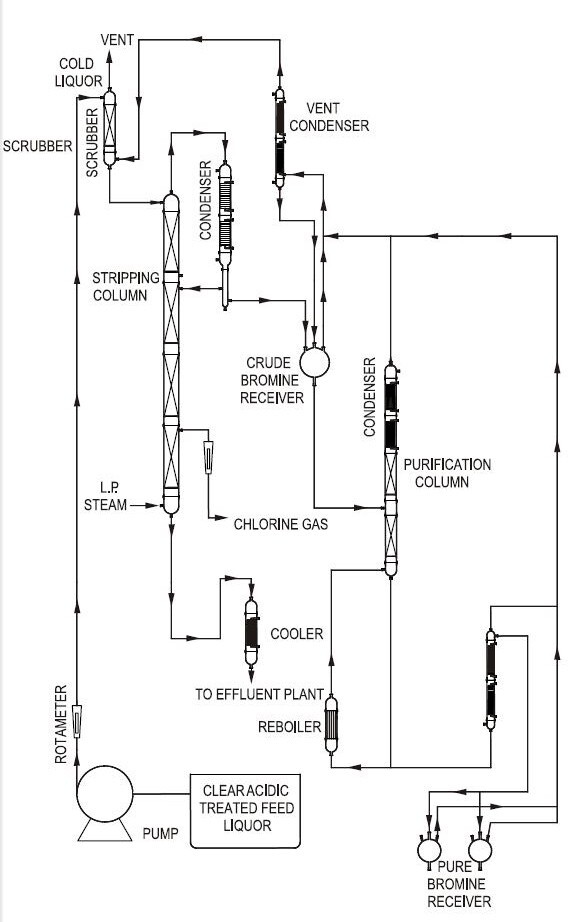 Bromine Recovery Plant - Application: Industrial