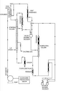 Bromine Recovery Plant