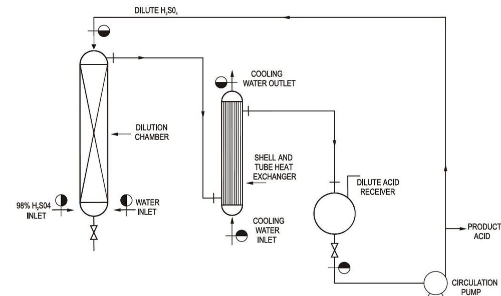 Sulphuric Acid Dilution Plant - Application: Industrial