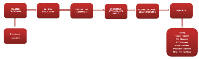 Payroll Paytrace - Application: Office