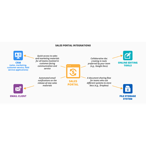 Online Sales Web Portal Development Services