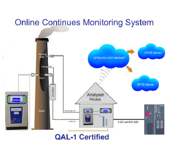 ONLINE CONTINUOUS EMISSION MONITORING ANALYZER (OCEMS)