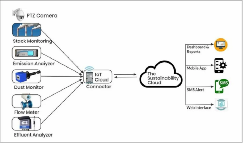 Data Connectivity Service as per CPCB/GPCB Norms