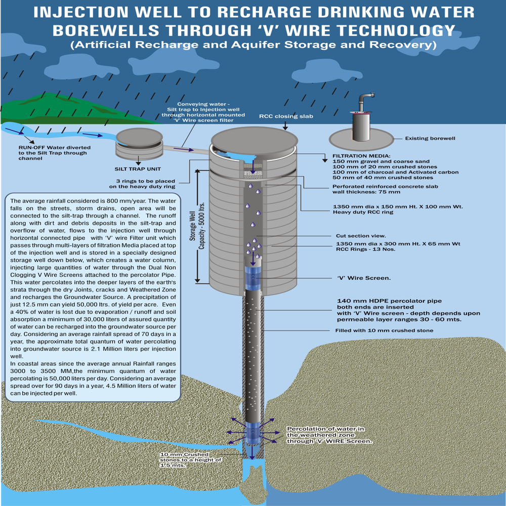 Borewell Recharging - 'v' - wire Injection Well Indirect Recharging Technology