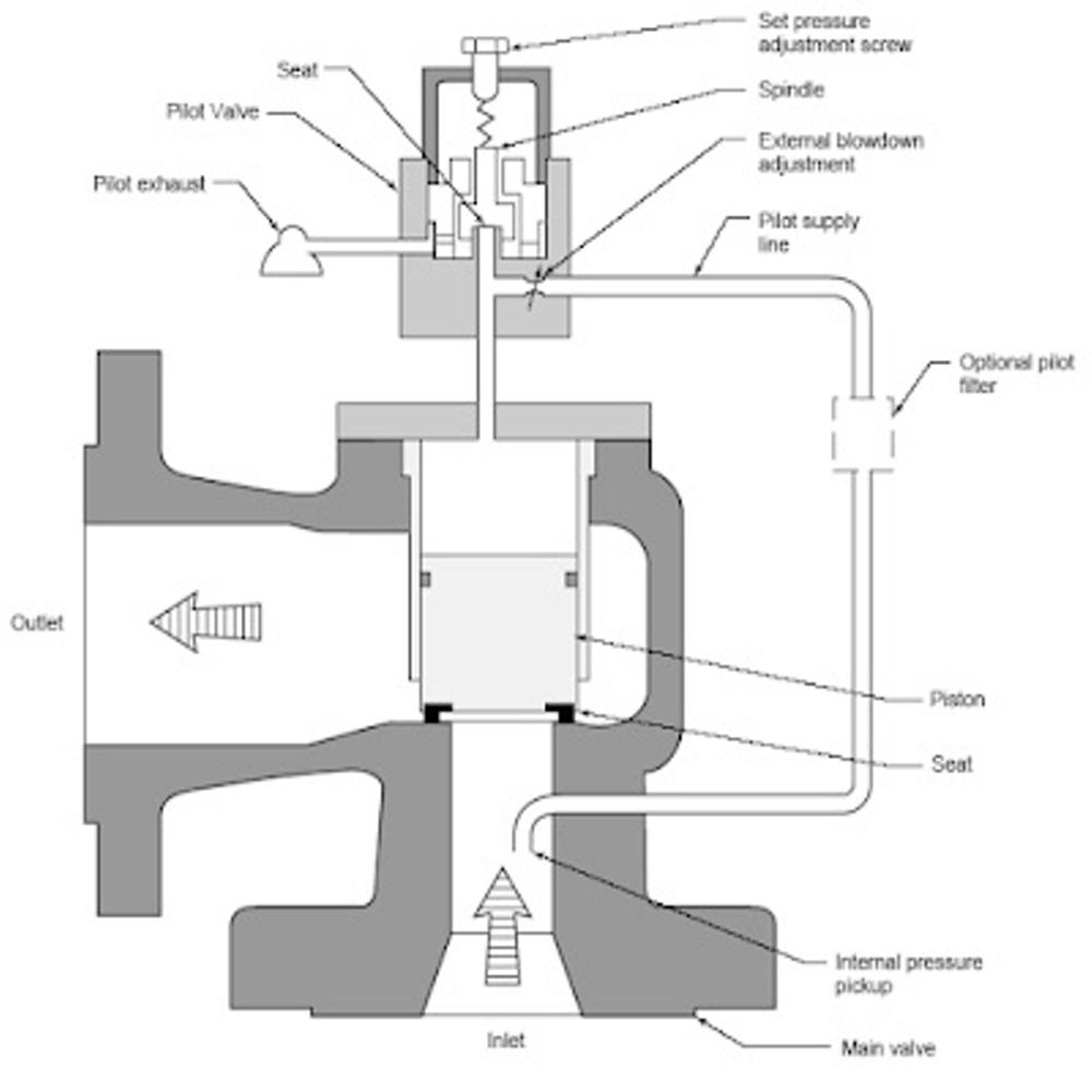 PILOT OPERATED SAFETY VALVE SVP601