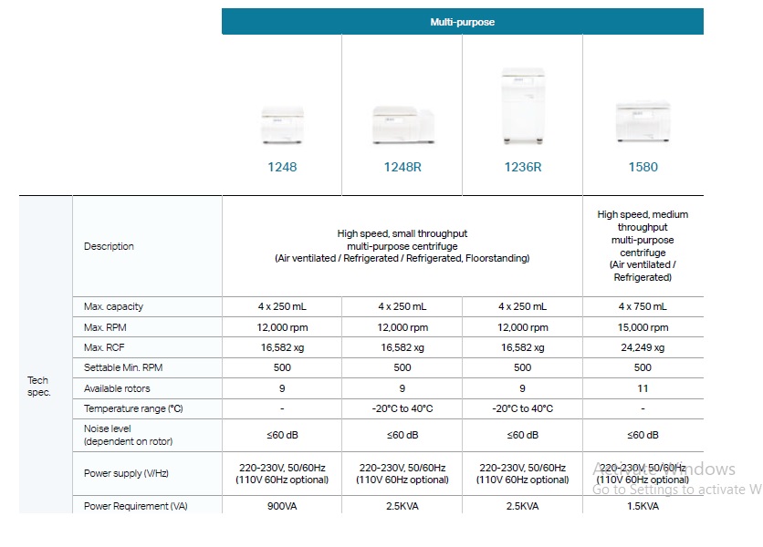 Micro/multipurpose Centrifuges - Application: Hospital