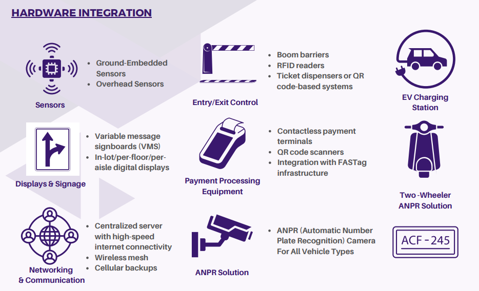 Parking Management System Software - Usage: For Mobile