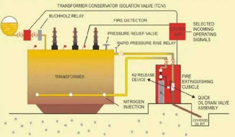Nitrogen Injection Fire Protection System