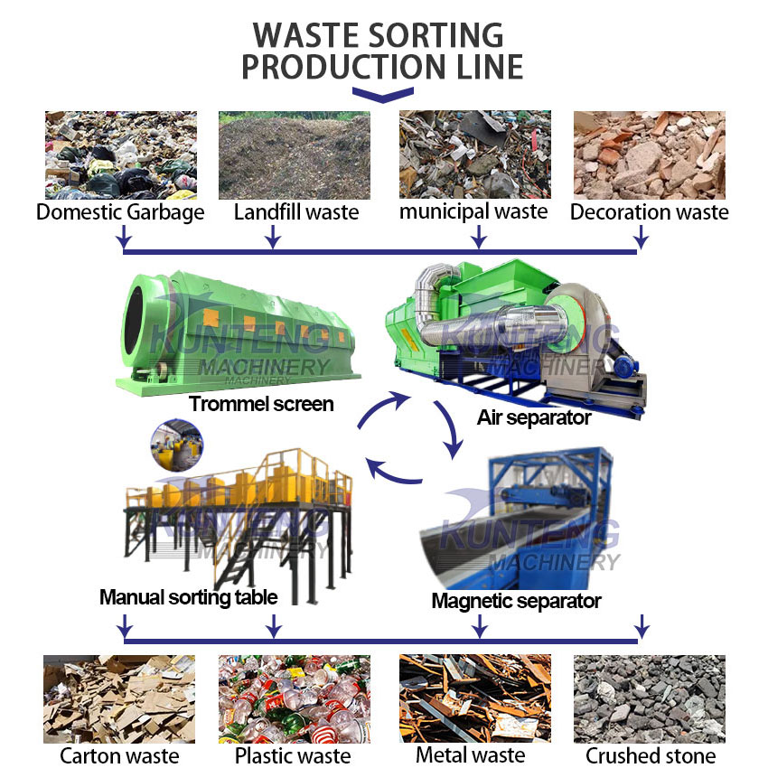 Construction Waste Screening Machinery Household Waste Solid Waste Drum Screen Machinery Environmental Protection Equipment Garbage Sorting Line - Capacity: 50 T/hr