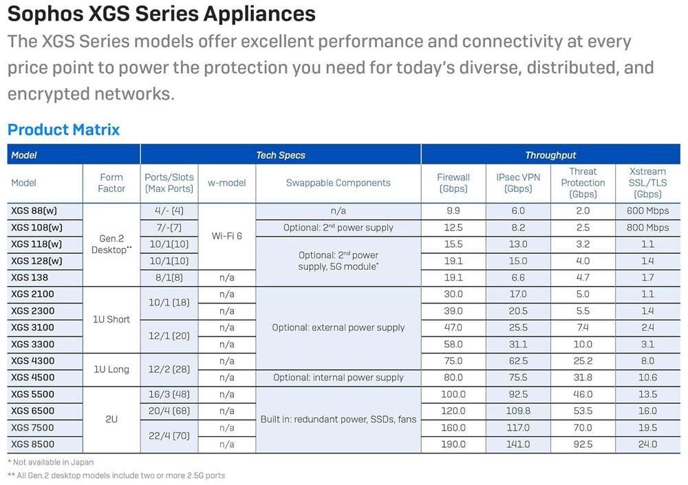 SOPHOS XGS 88 Security Appliance with 1 Year Xstream Protection