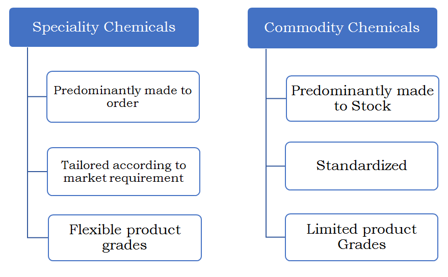 SPECIALITY CHEMICALS