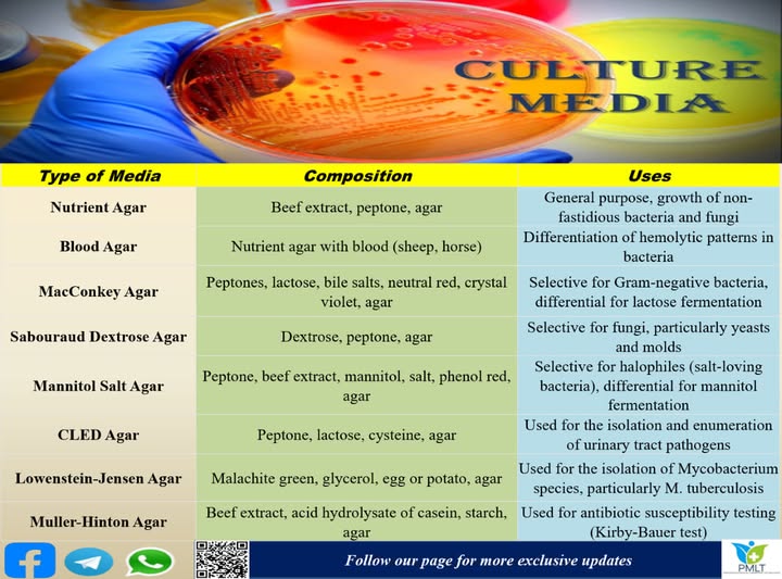 Media Chemicals - Grade: Industrial